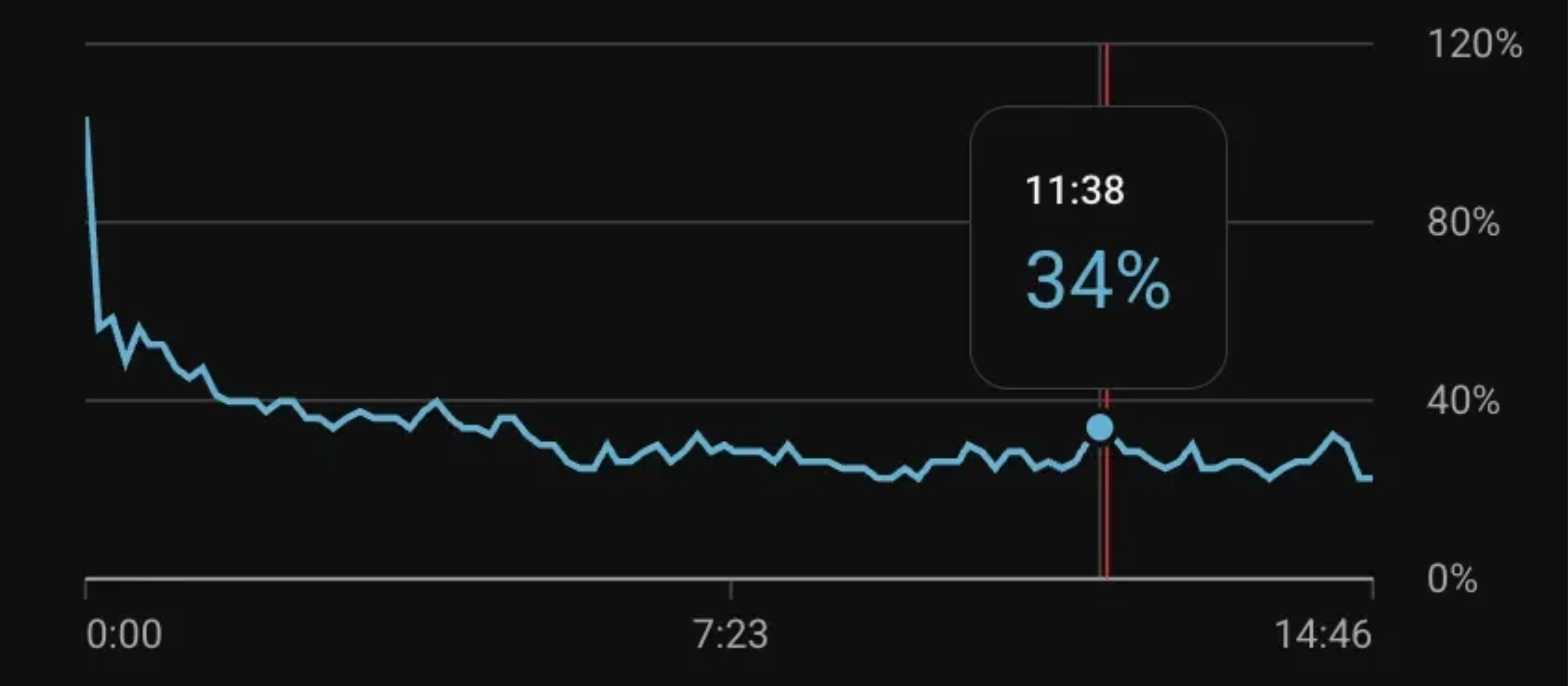 Audience retention curve for Anemoia, with a marker at 11:38 where retention reaches 34%