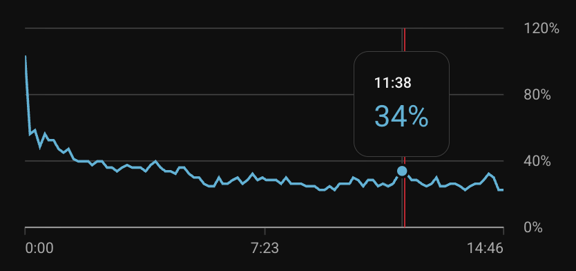 YouTube audience retention graph for Anemoia showing a jump from 25% to 34% at 11:38